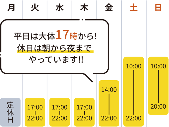 営業時間の目安。平日は大体17時から、休日は朝から夜まで営業しています。月曜は定休日、火曜から木曜は17時から22時、金曜は14時から22時、土曜は10時から22時、日曜は10時から21時です。